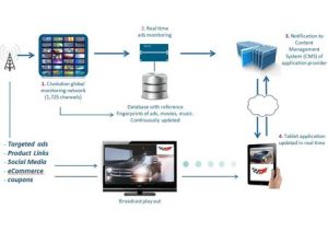 Sync-ed Ads - Ad harvesting and content triggering service