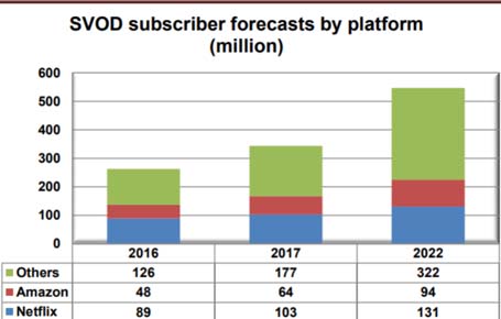 SVOD in Asia Pacific overtakes North America