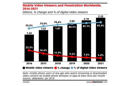 Video viewing on mobile phones to dominate in 2018