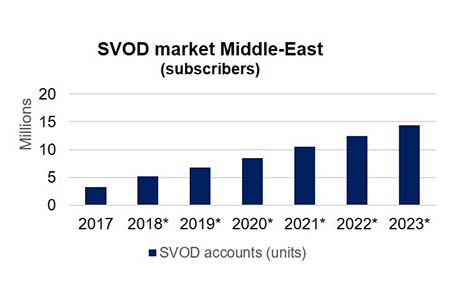 SVOD subscribers in Middle East to reach 14 million in 2023