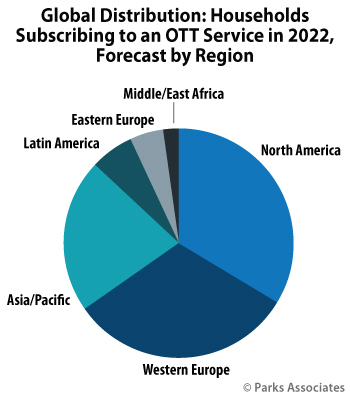 OTT video service subscriptions to exceed 400m by 2022