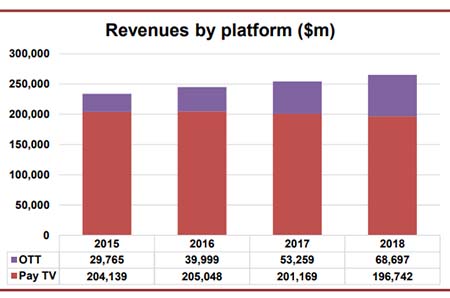 Global TV revenues to reach $265 billion in 2018