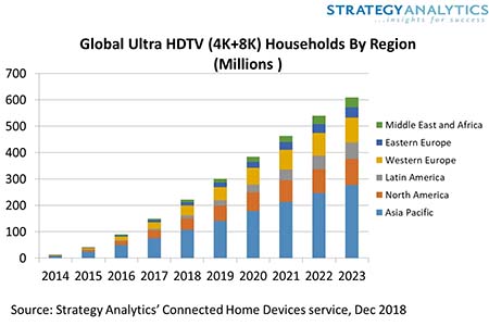 Global Ultra HD TV numbers cross 200 million mark