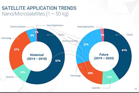 2800 microsatellites to launch over next five years: SpaceWorks