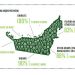 Ramadan accounts for 28% UAE radio listeners in Q2: Nielsen