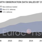 Market for EO data and services to grow to $12bn by 2028: Euroconsult