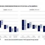 Satcom pricing to stabilise through 2020: Euroconsult