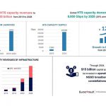 10-year revenue forecast for HTS to reach $85bn by 2028: Euroconsult