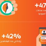 Jawwy TV claims 47% surge in viewership with ‘Stay Home’ advisory