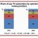 Pay-TV operators to gain subs: Digital TV Research