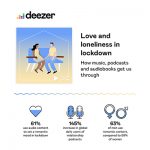 Romantic and wellbeing audio content tops the list for listeners: Deezer