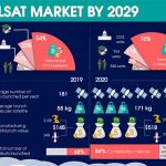 1,000 smallsats to be launched per year over next 10 years: Euroconsult