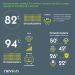 82% of broadcasters expect 5G to take over TV content access: Nevion