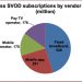 SVOD subscriptions to reach 1.16bn by 2025: Digital TV Research