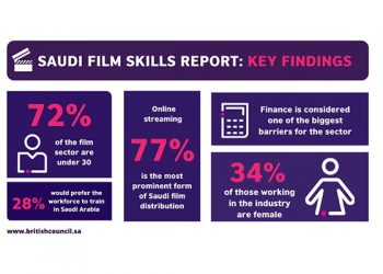 British Council releases in-depth Saudi Film Skills report