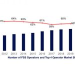 FSS companies report average 4% year-over-year decline in revenue: Euroconsult