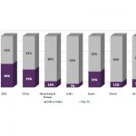 APAC video consumer spending grows 9% in 2020: Media Partners Asia
