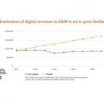 Entertainment and media rebounds strongly from pandemic slump: PwC