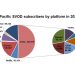 APAC to top 700m SVOD subscriptions by 2026: Digital TV Research