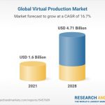 Global virtual production market size to hit 4.71bn by 2028: Research and Markets
