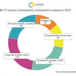 Netflix to break new record by releasing 400 original TV shows in 2022: Ampere Analysis