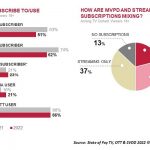 US sees slight drop in SVOD subscriptions: Horowitz Research