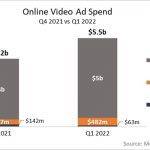 Spending on video ads online grew to $5.5bn in Q1 2022: MediaRadar