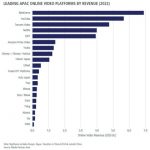 APAC online video revenue to hit $73bn by 2027: MPA