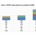 SVOD subscriptions in Africa to triple by 2027: Digital TV Research