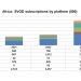 SVOD subscriptions in Africa to triple by 2027: Digital TV Research