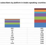 Arabic SVOD subscriptions to reach 21.5m by 2027: Digital TV Research