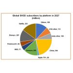 Global SVOD subscriptions to reach 1.68bn by 2027: Digital TV Research