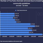 YouTube removes 5.8m channels in Q3 2022