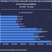 YouTube removes 5.8m channels in Q3 2022