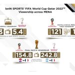 BeIN Sports records 5.4bn cumulative views during FIFA WC