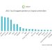 Growth in content investment to slump in 2023: Ampere Analysis