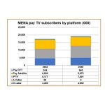 MENA region to get 2m pay-TV subscribers by 2028: Digital TV Research