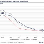 FSS capacity pricing continues to decrease with expansion of HTS supply and services: Euroconsult