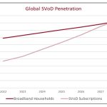 SVOD services to reach 1.9bn subs in 2028: Rethink