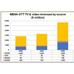 OTT revenues to double in MENA region by 2028: Digital TV Research