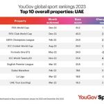 FIFA World Cup tops YouGov’s Global Sport 2023 Rankings in UAE