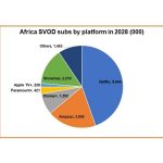 Africa to reach 15.57m SVOD subscriptions by 2028: Digital TV Research