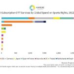 Streaming services to spend $85bn on sports rights in 2023: Ampere