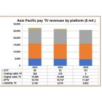 APAC pay-TV revenues to reach $26bn by 2028: Digital TV Research