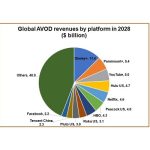 Global AVOD revenues to hit $91bn by 2028: Digital TV Research