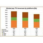 Global pay-TV revenues to fall by $26bn by 2028: Digital TV Research