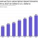Subscription-based streaming revenue to hit $137bn by 2027: OnlyAccounts.io