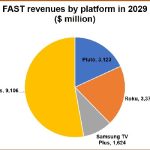 Global FAST revenues to reach $17bn by 2029: Digital TV Research