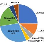 Global OTT revenues to reach $215bn by 2029: Digital TV Research