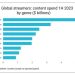 Streaming platforms to invest $42bn in original and acquired content in 2023: Ampere Analysis